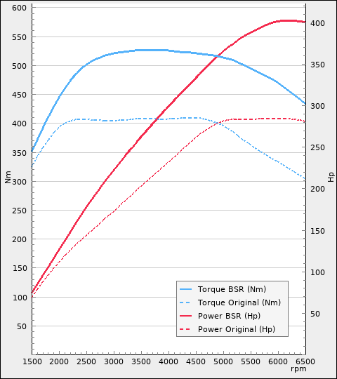 Power and torque diagram